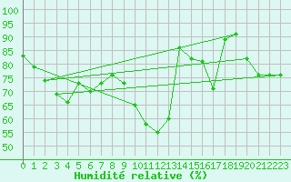 Courbe de l'humidit relative pour Arcen Aws