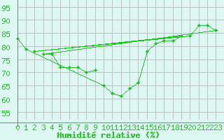 Courbe de l'humidit relative pour Constance (All)