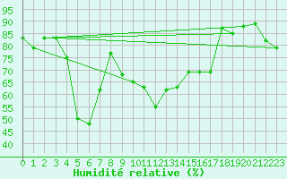 Courbe de l'humidit relative pour Capo Bellavista