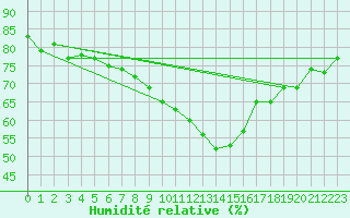 Courbe de l'humidit relative pour Zrich / Affoltern