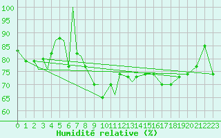 Courbe de l'humidit relative pour Mehamn