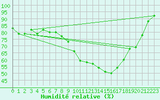 Courbe de l'humidit relative pour Champagne-sur-Seine (77)