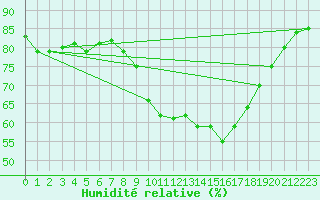 Courbe de l'humidit relative pour Sanary-sur-Mer (83)