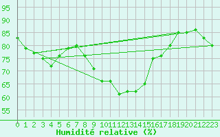 Courbe de l'humidit relative pour Isle Of Portland