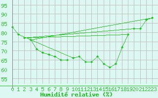 Courbe de l'humidit relative pour Fuengirola