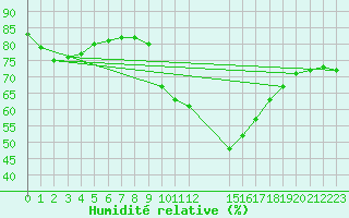 Courbe de l'humidit relative pour Grasque (13)