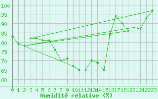 Courbe de l'humidit relative pour Terschelling Hoorn