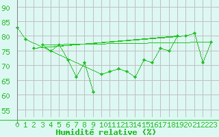 Courbe de l'humidit relative pour Pitztaler Gletscher