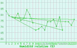 Courbe de l'humidit relative pour Makkaur Fyr