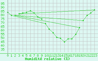 Courbe de l'humidit relative pour Wittering