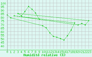 Courbe de l'humidit relative pour Wdenswil