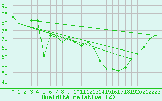 Courbe de l'humidit relative pour Dunkerque (59)