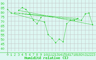 Courbe de l'humidit relative pour Rekdal