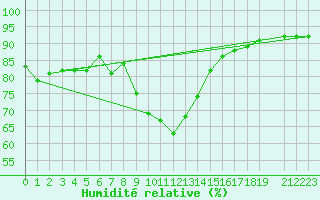 Courbe de l'humidit relative pour Lienz