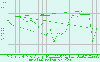 Courbe de l'humidit relative pour Adelboden