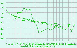 Courbe de l'humidit relative pour Fokstua Ii