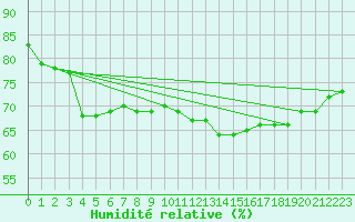 Courbe de l'humidit relative pour Montredon des Corbires (11)