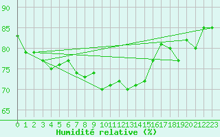 Courbe de l'humidit relative pour Pointe de Chassiron (17)