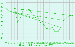 Courbe de l'humidit relative pour Biarritz (64)