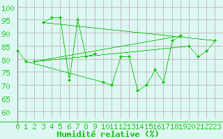 Courbe de l'humidit relative pour Oberstdorf