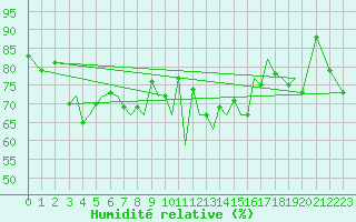 Courbe de l'humidit relative pour Guernesey (UK)