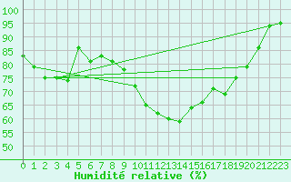 Courbe de l'humidit relative pour Rennes (35)