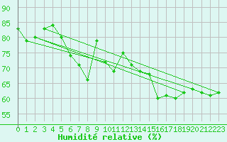 Courbe de l'humidit relative pour Maniitsoq Mittarfia