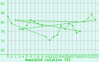 Courbe de l'humidit relative pour Figari (2A)