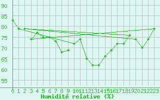 Courbe de l'humidit relative pour Hopen