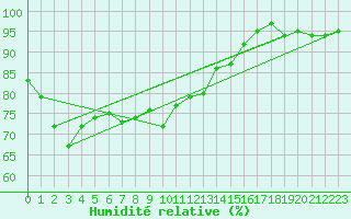 Courbe de l'humidit relative pour Ceahlau Toaca