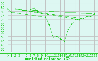 Courbe de l'humidit relative pour Sion (Sw)