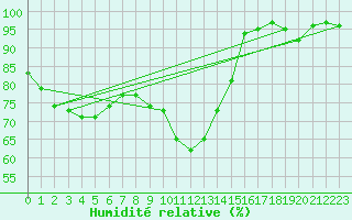Courbe de l'humidit relative pour Hoyerswerda
