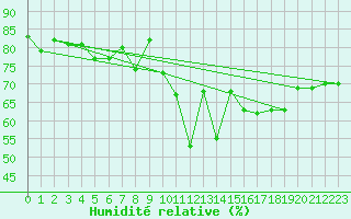 Courbe de l'humidit relative pour Andernach