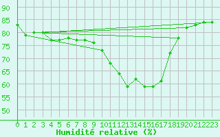 Courbe de l'humidit relative pour Sanary-sur-Mer (83)
