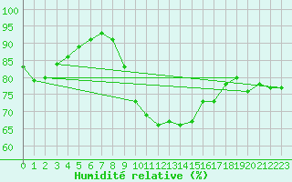 Courbe de l'humidit relative pour Saint-Brieuc (22)