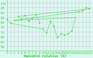 Courbe de l'humidit relative pour Quimper (29)