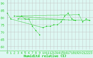 Courbe de l'humidit relative pour Kevo