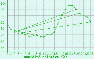 Courbe de l'humidit relative pour Blomskog
