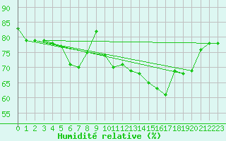 Courbe de l'humidit relative pour Cervera de Pisuerga