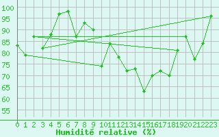 Courbe de l'humidit relative pour Crap Masegn