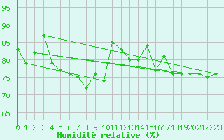 Courbe de l'humidit relative pour Skomvaer Fyr
