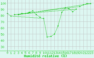 Courbe de l'humidit relative pour Wahlsburg-Lippoldsbe