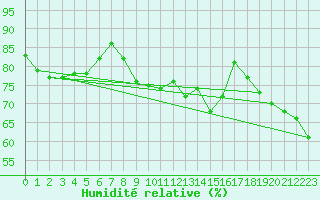 Courbe de l'humidit relative pour Allentsteig