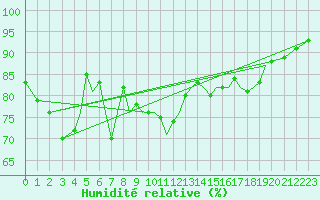 Courbe de l'humidit relative pour Guernesey (UK)