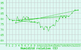 Courbe de l'humidit relative pour Guernesey (UK)