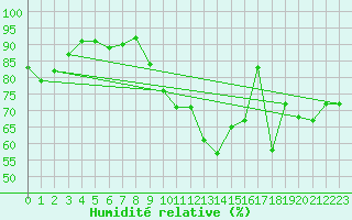 Courbe de l'humidit relative pour Courcouronnes (91)