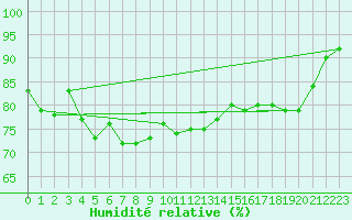 Courbe de l'humidit relative pour Tannas