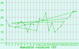 Courbe de l'humidit relative pour Aultbea