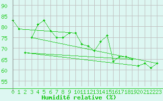Courbe de l'humidit relative pour Rantasalmi Rukkasluoto