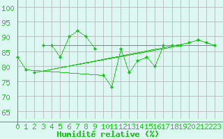 Courbe de l'humidit relative pour Nice (06)